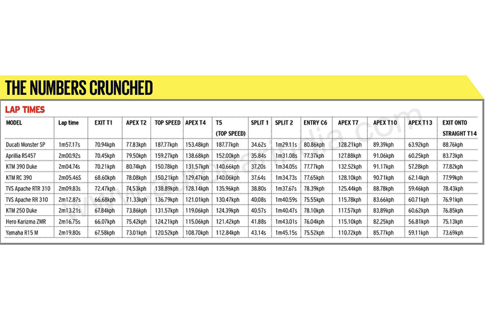 Autocar track day: India's best riding bikes 2024